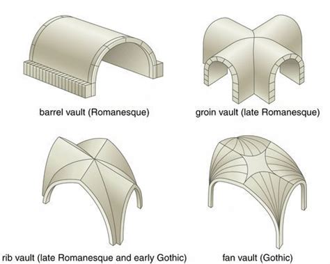 Barrel Vault and its Art Historical Definition: Discussing the Vault's Artistic Evolution