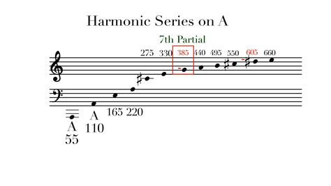 what is a pitch in music? and how does it relate to the harmonic series?